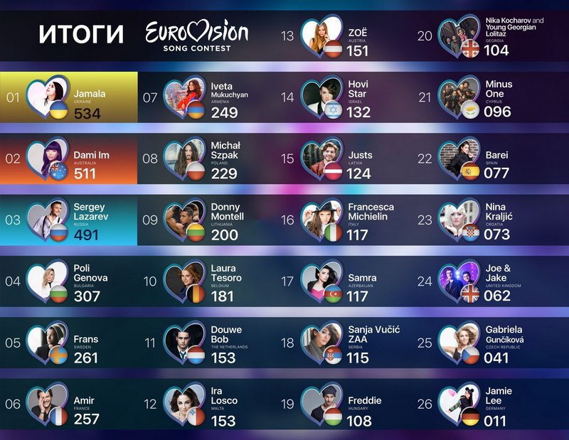rezultaty-evrovision